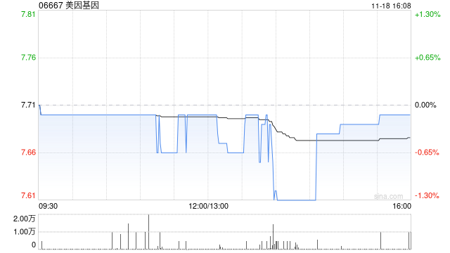 美因基因11月18日斥资148.24万港元回购19.3万股-第1张图片