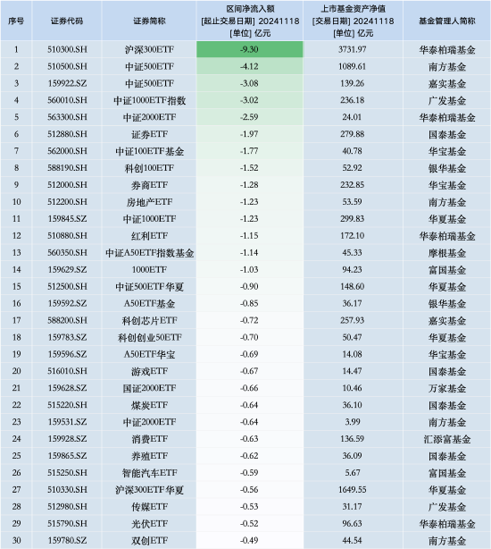最不受欢迎ETF：11月18日华泰柏瑞沪深300ETF遭净赎回9.30亿元，南方中证500ETF遭净赎回4.12亿元（名单）-第1张图片