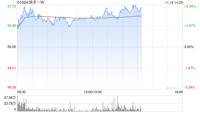 快手-W午后涨超3% 将于明日公布业绩-第1张图片