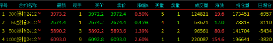 股指期货多数上涨 IM主力合约涨2.6%-第3张图片