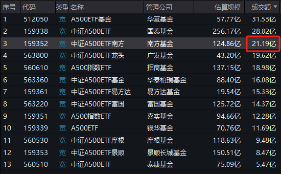 中证A500ETF南方（159352）成交额21.19亿元同类第三，成立以来收益同类第二-第1张图片