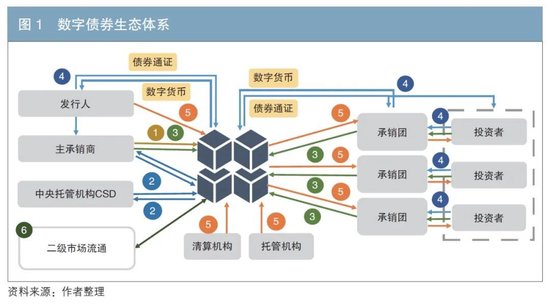 数字债券：助力债券市场高质量发展新引擎-第1张图片