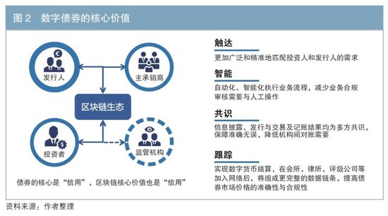 数字债券：助力债券市场高质量发展新引擎-第2张图片
