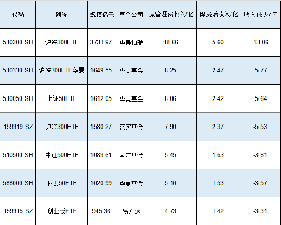 新一轮ETF降费或将到来！南方基金中证500ETF规模1089亿费率0.5%，若降至0.15%这2只产品让南方基金营收降3亿-第1张图片