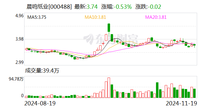 纸业龙头突发公告：逾期债务超18亿元 已大规模停产！-第1张图片