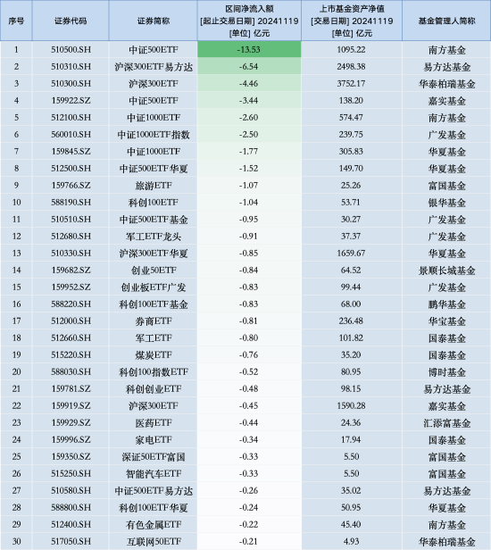 最不受欢迎ETF：11月19日南方中证500ETF遭净赎回13.53亿元，沪深300ETF易方达遭净赎回6.54亿元（名单）-第1张图片