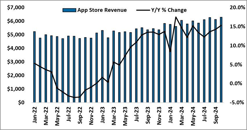 10 月苹果 App Store 成绩亮眼：营收同比涨 15%、下载量增 7.5%-第1张图片
