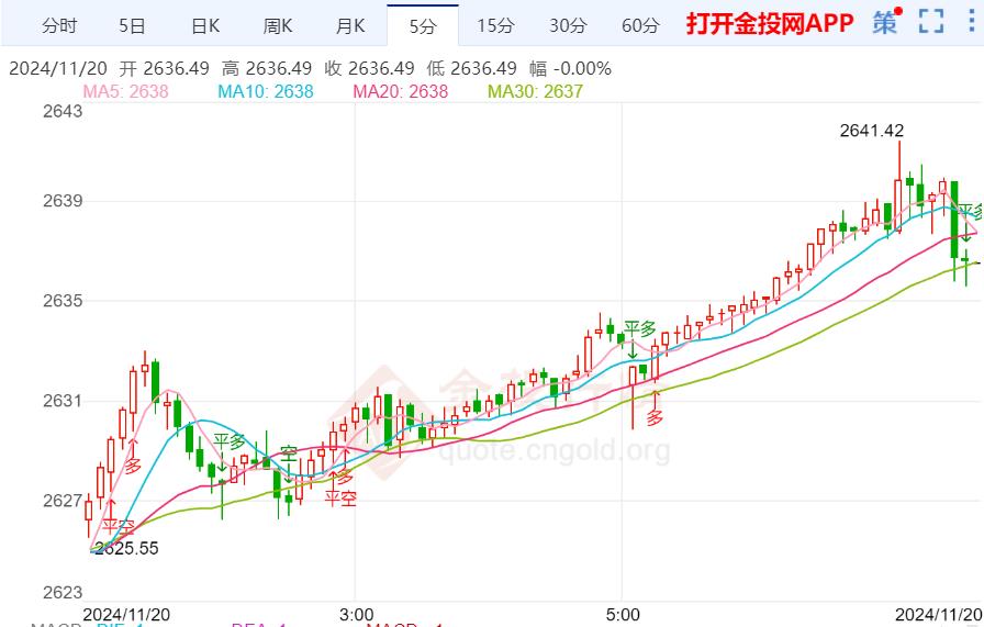 俄乌战场突传重磅消息 金价继续走强反弹-第1张图片
