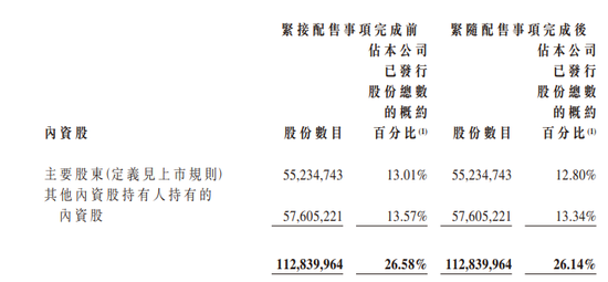 优必选：IPO+3次配售，累计发行5.8%、融资近22亿港元，香港上市不到一年-第3张图片
