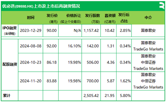 优必选：IPO+3次配售，累计发行5.8%、融资近22亿港元，香港上市不到一年-第5张图片