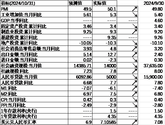 中加基金配置周报：国内10月经济数据企稳，美联储释放鹰派信号-第26张图片