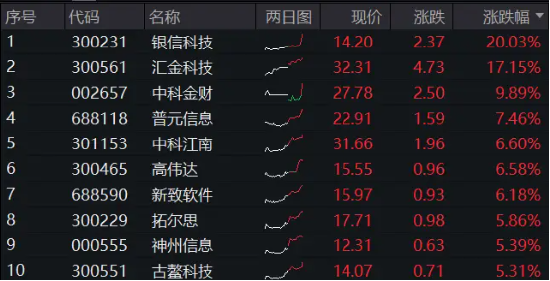 直线冲高！银信科技20CM涨停，中科金财上演“准地天板”，金融科技ETF（159851）续涨超2%-第1张图片