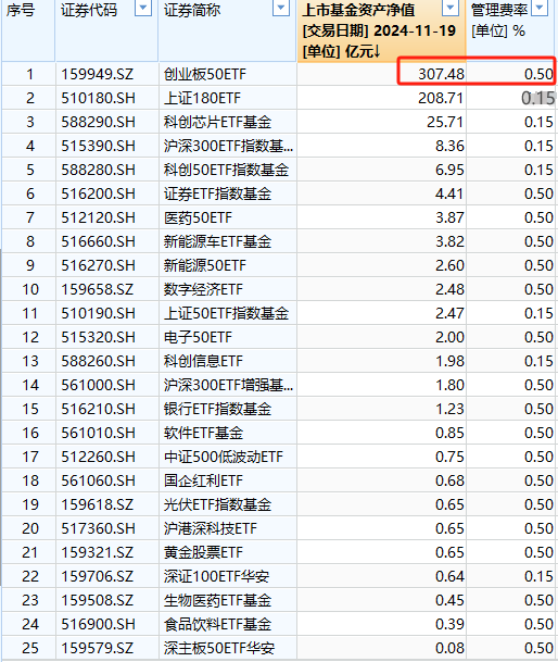 华安基金最大ETF舍不得降费：规模307亿的华安创业板50ETF管理费率0.5%，若降费1年收入减少1亿-第1张图片