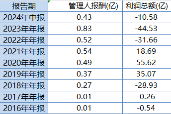 华安基金最大ETF舍不得降费：规模307亿的华安创业板50ETF管理费率0.5%，若降费1年收入减少1亿-第2张图片