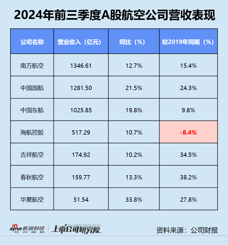 民航三季报 | 东航亏损不止、海航债务高企 第三季度超七成公司增收不增利-第1张图片