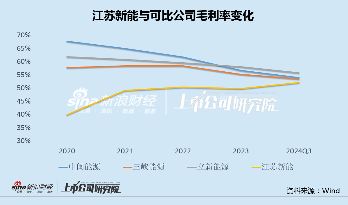 江苏新能资产注入后增利不增收毛利率异常上升 溢价320%甩卖固定资产关联方接盘-第2张图片