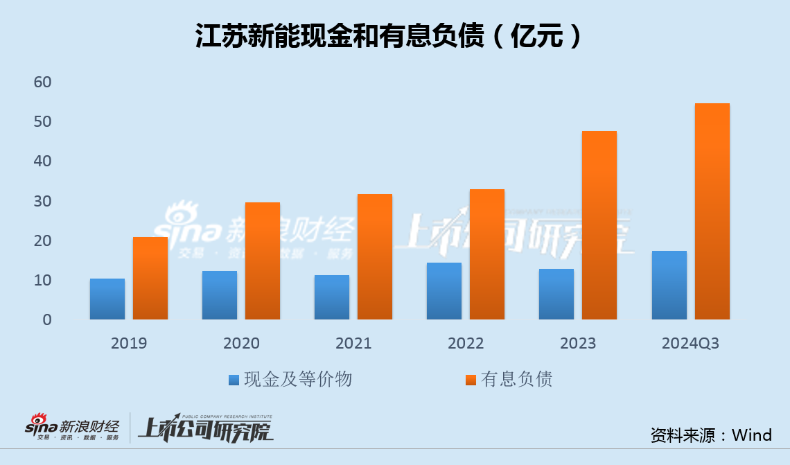 江苏新能资产注入后增利不增收毛利率异常上升 溢价320%甩卖固定资产关联方接盘-第3张图片