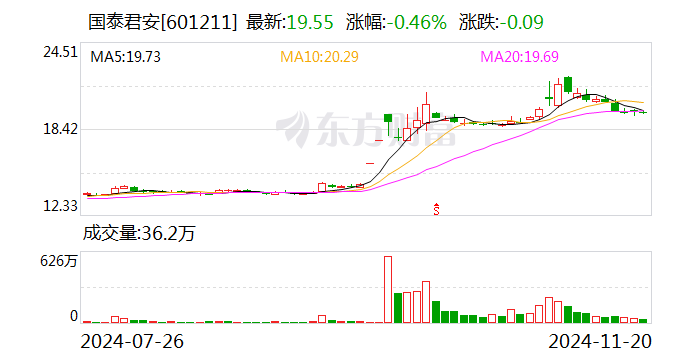 国泰君安：换股吸收合并海通证券事项获得上海市国资委批复-第1张图片