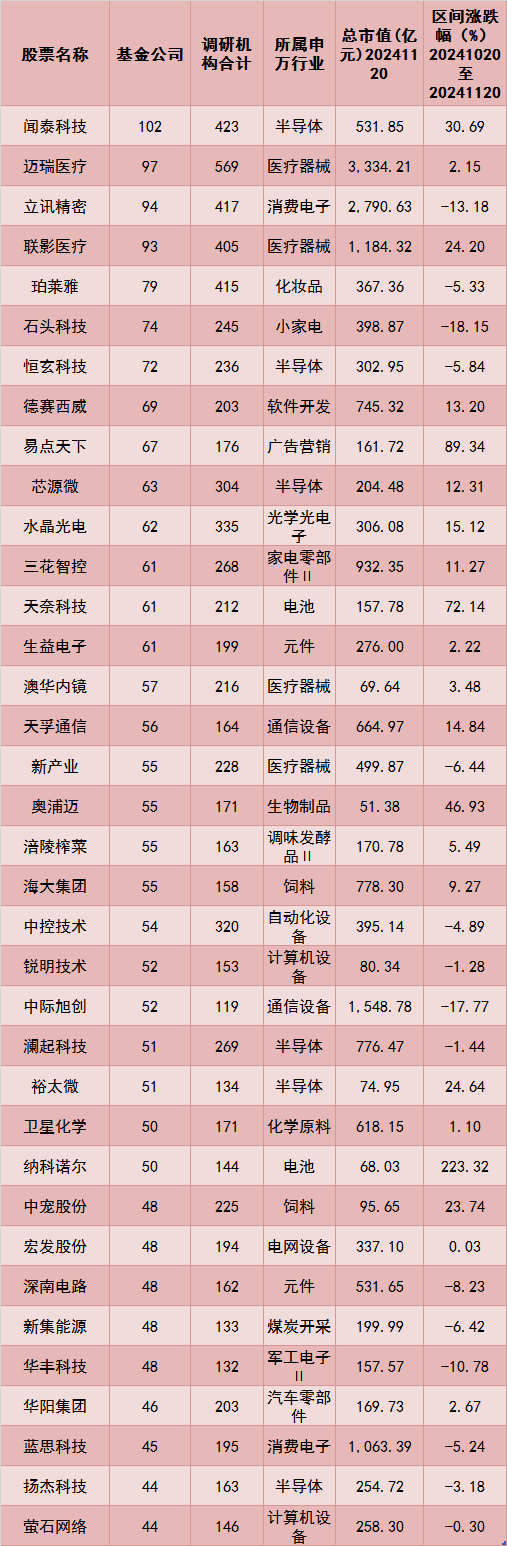 密集调研！公募关注这些赛道……-第1张图片