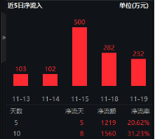 AI应用涨势如虹！华为Mate70首次搭载原生鸿蒙系统，信创ETF基金（562030）盘中涨逾2%，标的指数本轮累涨64%-第5张图片