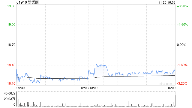 新秀丽11月20日耗资约2262.8万港元回购123.96万股-第1张图片