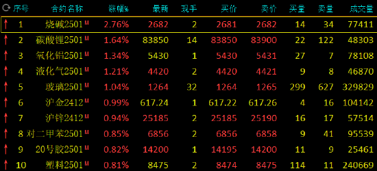 期市开盘：烧碱涨超3% 棕榈油跌近2%-第3张图片