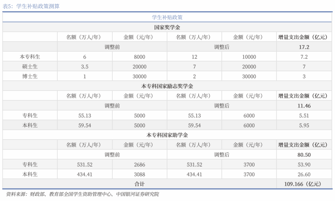 中国银河宏观|详细测算财政支出的七大方向-第21张图片