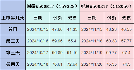 梁杏归零之后再出发：A500输不起，但已陷入鏖战！国泰基金A500ETF流动性优势被华夏超越，规模优势拉响警报-第3张图片