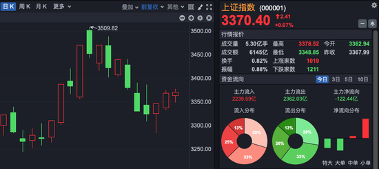 科技股领涨，A股三连阳！后续怎么走？-第1张图片