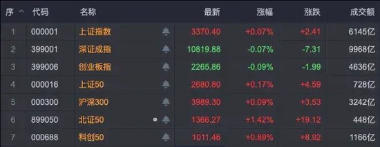科技股领涨，A股三连阳！后续怎么走？-第2张图片
