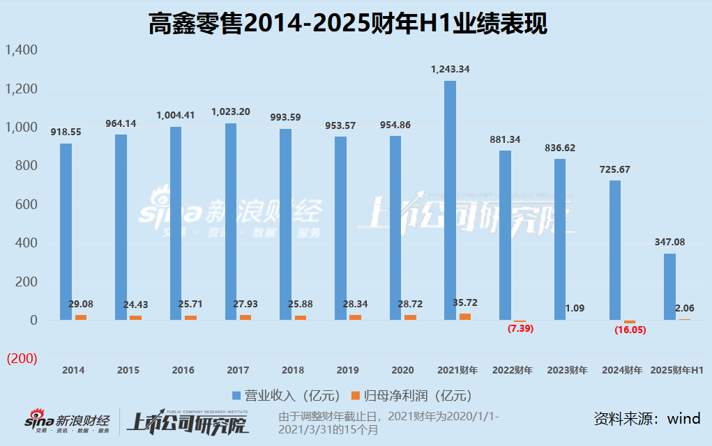 高鑫零售营收下滑3%靠闭店、裁员扭亏 市值仅剩200亿股价“脚踝斩”或将被出售-第1张图片