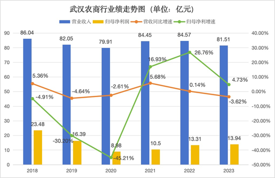 股权多次流拍背后：经营质效难露喜色 武汉农商行负重前行-第4张图片
