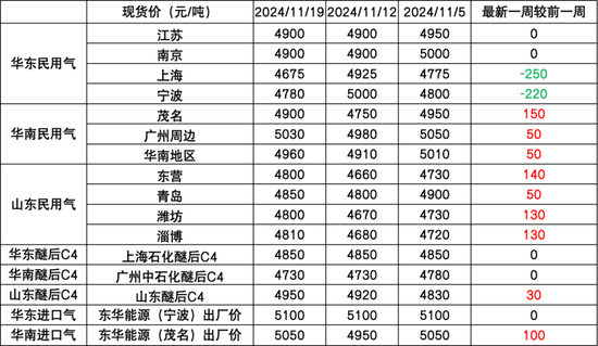 LPG：快速拉涨，反弹还是反转？-第3张图片