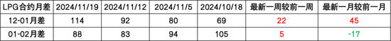LPG：快速拉涨，反弹还是反转？-第8张图片