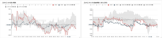 LPG：快速拉涨，反弹还是反转？-第15张图片