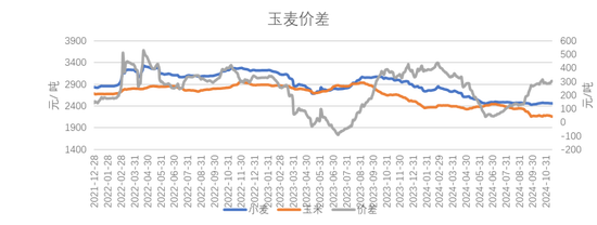 【专题】国际小麦价格下跌，国内麦价震荡运行-第9张图片