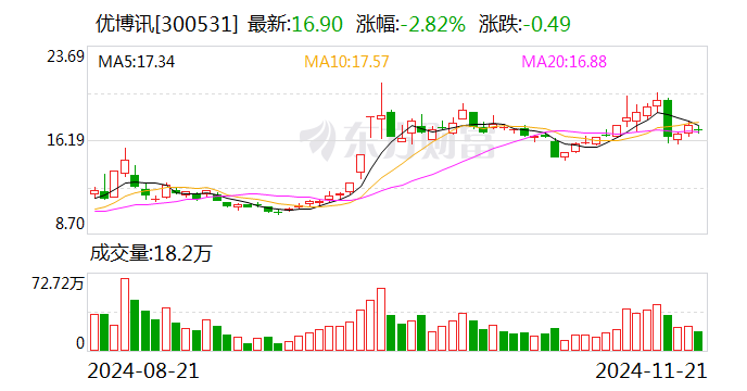 前三季度净利下滑！优博讯控股股东拟减持不超954万股 用于归还股票质押融资-第1张图片