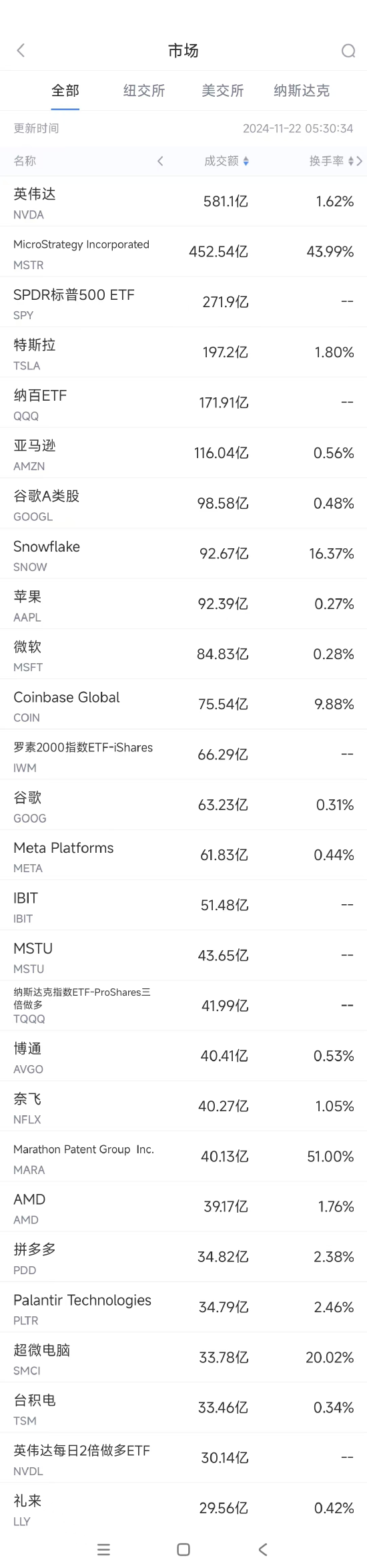 11月21日美股成交额前20：拼多多三季度营收不及预期，股价大跌10.6%-第1张图片