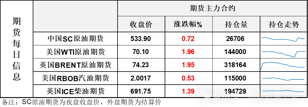 油价上涨2%，俄罗斯洲际导弹发射“标志着局势明显升级”-第3张图片