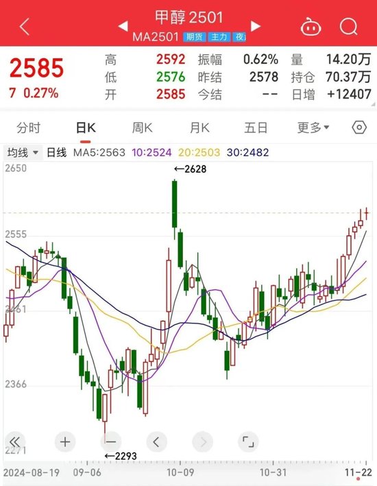海内外供应扰动袭来，甲醇市场变数增多-第3张图片