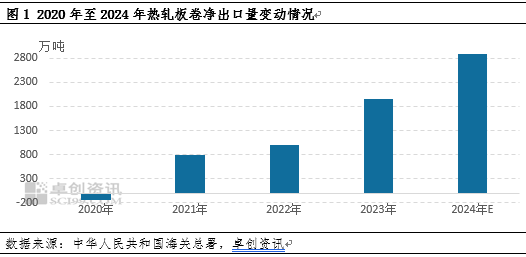 热轧板卷进出口背向而驰，带动净出口量再创新高-第3张图片