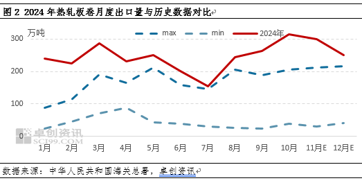 热轧板卷进出口背向而驰，带动净出口量再创新高-第4张图片