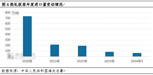 热轧板卷进出口背向而驰，带动净出口量再创新高-第6张图片