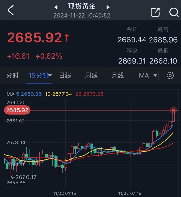 金价飙升突破2685美元 朝鲜领导人发骇人警告-第2张图片