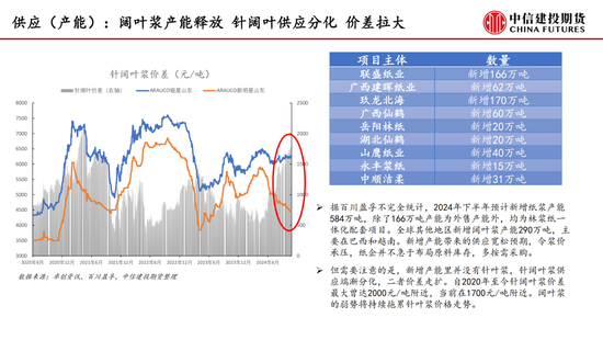 【月度策略】纸浆：需求表现较弱 反弹空间受限-第5张图片