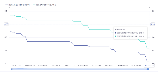 源达投资策略：10月经济运行总体保持回升向好态势，11月LPR报价维持不变-第1张图片