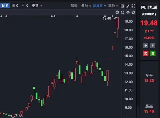 7连板！逆市上涨大牛股，集中在这些板块！-第3张图片