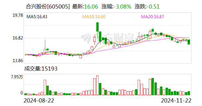 合兴股份：嘉兴项目将主要生产新能源电动汽车及智能驾驶和智能座舱系统等领域的产品-第1张图片