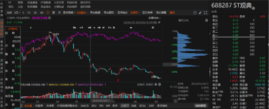 ST观典涉嫌信息披露违规被立案，业绩预告大幅修正！-第1张图片