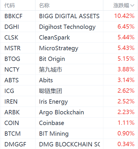加密货币概念股拉升，MicroStrategy涨超5%，聪链集团涨超2%-第1张图片